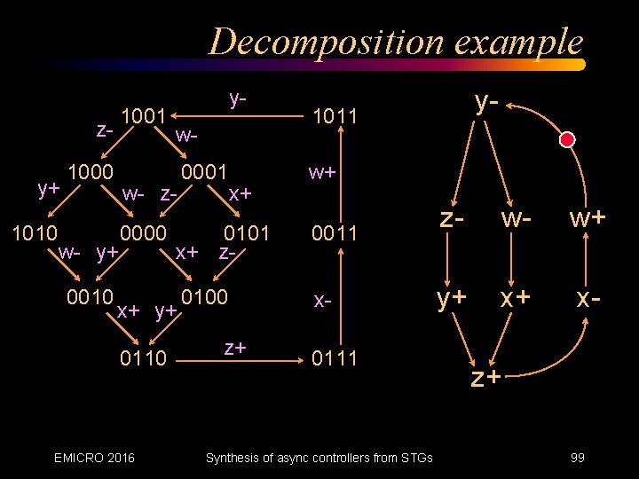 Decomposition example 1001 zy+ 1010 1000 w- w- z- w- y+ 0010 y- 0000