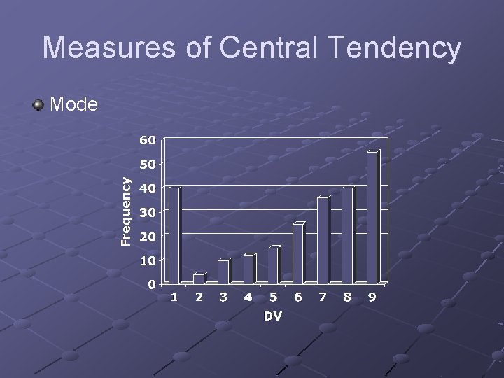 Measures of Central Tendency Mode 