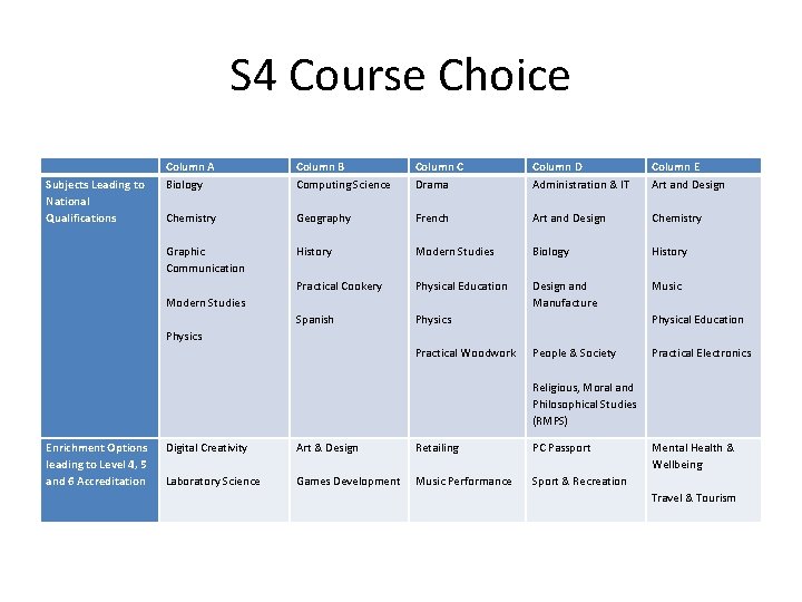 S 4 Course Choice Subjects Leading to National Qualifications Column A Biology Column B