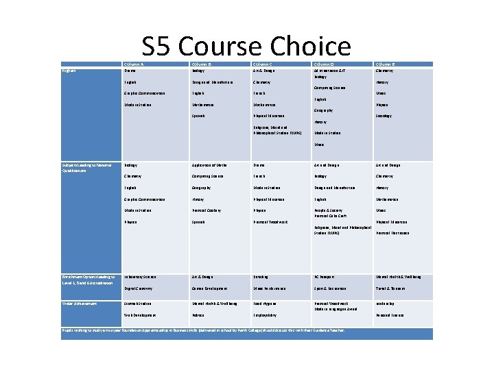 S 5 Course Choice Highers Column A Column B Column C Column D Column