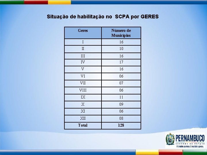 Situação de habilitação no SCPA por GERES Geres Número de Municípios I 16 II