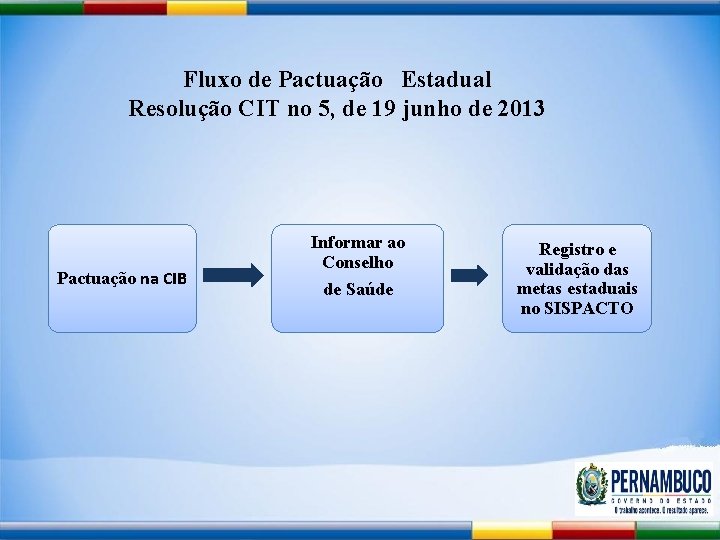 Fluxo de Pactuação Estadual Resolução CIT no 5, de 19 junho de 2013 Pactuação