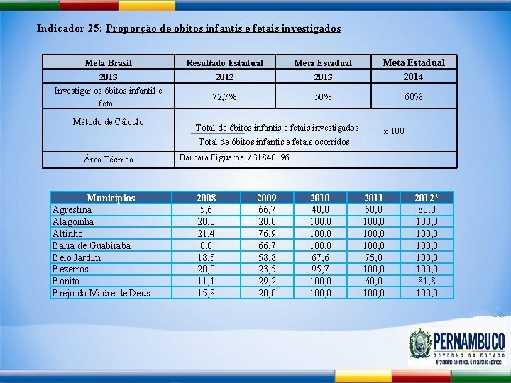 Indicador 25: Proporção de óbitos infantis e fetais investigados Meta Brasil Resultado Estadual Meta