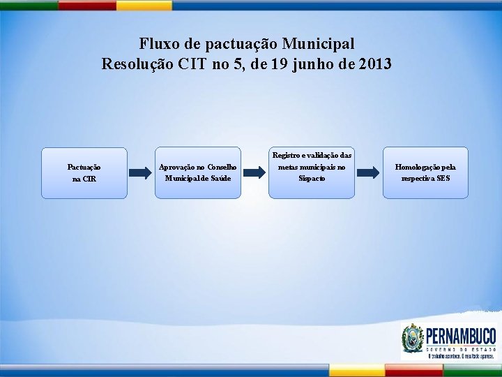 Fluxo de pactuação Municipal Resolução CIT no 5, de 19 junho de 2013 Pactuação