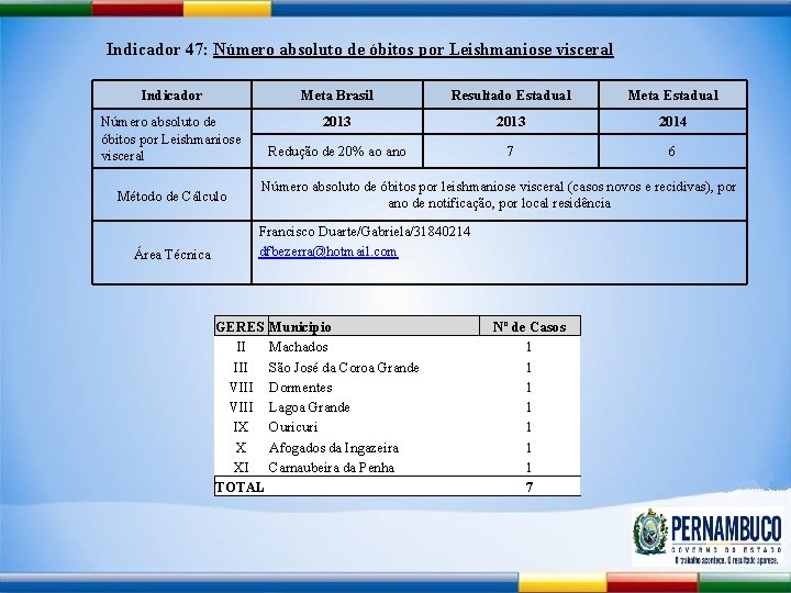 Indicador 47: Número absoluto de óbitos por Leishmaniose visceral Indicador Meta Brasil Resultado Estadual