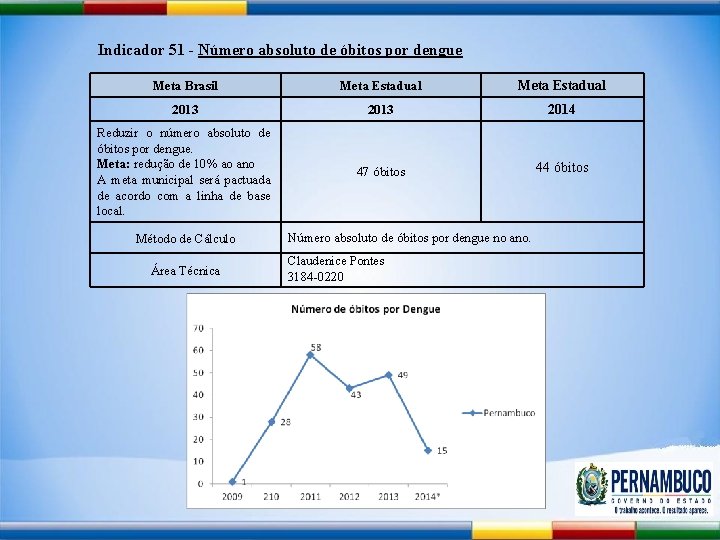 Indicador 51 - Número absoluto de óbitos por dengue Meta Brasil Meta Estadual 2013