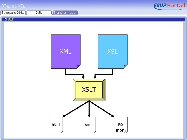 XML et XSL Structure XML XSL Transformation XSLT XML XSLT html XML FO (PDF)