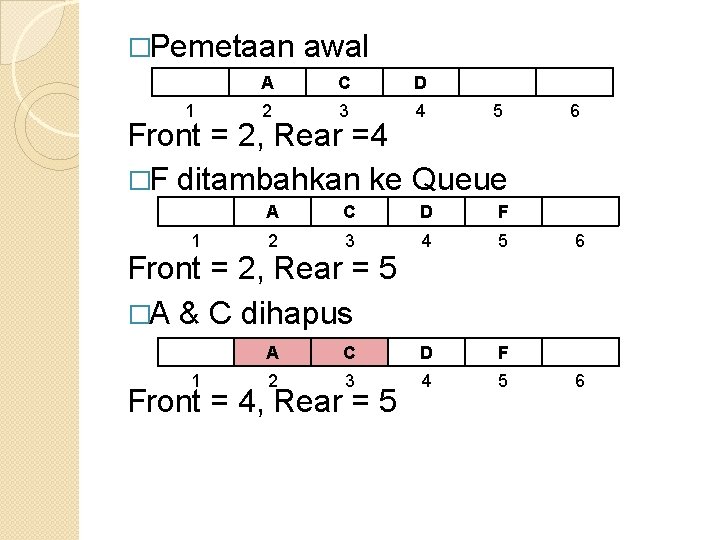 �Pemetaan 1 awal A C D 2 3 4 5 A C D F