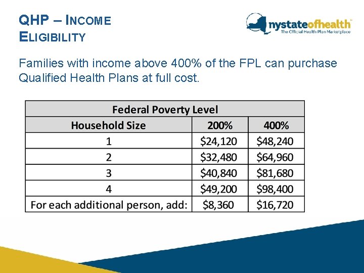 QHP – INCOME ELIGIBILITY Families with income above 400% of the FPL can purchase