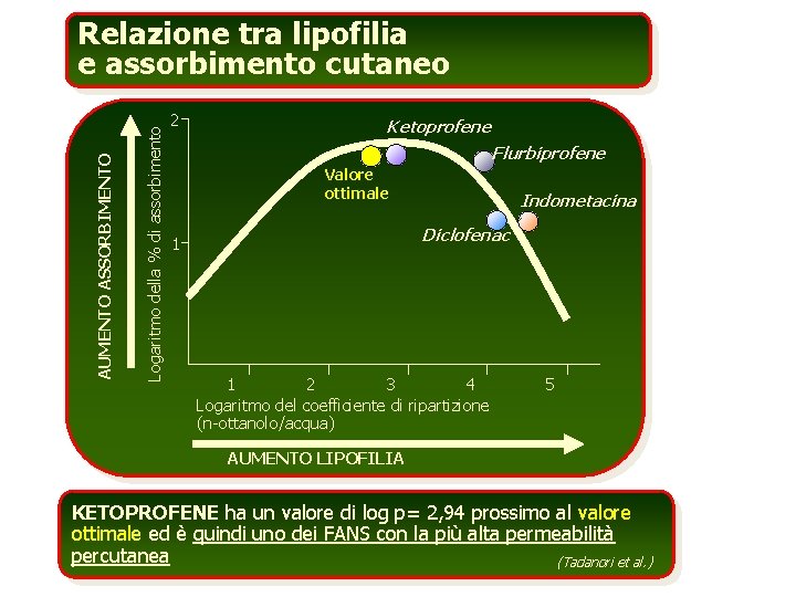 Logaritmo della % di assorbimento AUMENTO ASSORBIMENTO Relazione tra lipofilia e assorbimento cutaneo 2