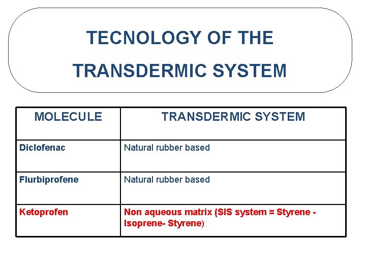 TECNOLOGY OF THE TRANSDERMIC SYSTEM MOLECULE TRANSDERMIC SYSTEM Diclofenac Natural rubber based Flurbiprofene Natural