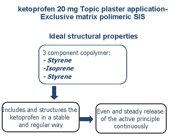 ketoprofen 20 mg Topic plaster application. Exclusive matrix polimeric SIS Ideal structural properties 3