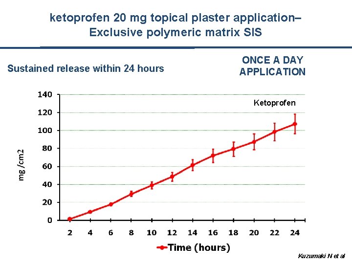 ketoprofen 20 mg topical plaster application– Exclusive polymeric matrix SIS Sustained release within 24