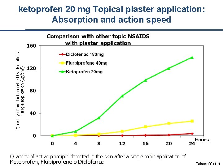 Quantity of product absorbed by skin after a single application (mg/cm 2) ketoprofen 20