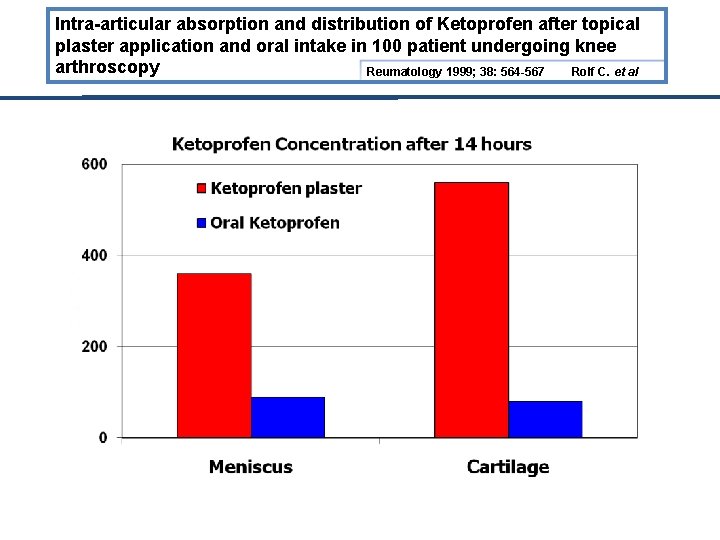 Intra-articular absorption and distribution of Ketoprofen after topical plaster application and oral intake in