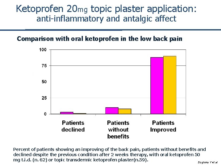 Ketoprofen 20 mg topic plaster application: anti-inflammatory and antalgic affect Comparison with oral ketoprofen