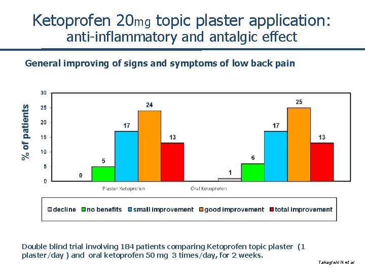 Ketoprofen 20 mg topic plaster application: anti-inflammatory and antalgic effect % of patients General