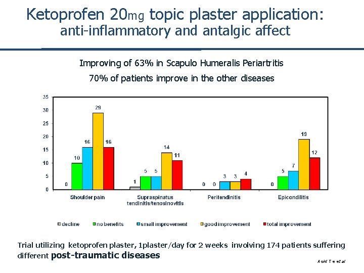 Ketoprofen 20 mg topic plaster application: anti-inflammatory and antalgic affect Improving of 63% in