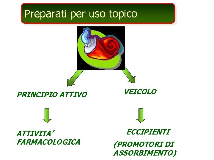 Preparati per uso topico PRINCIPIO ATTIVITA’ FARMACOLOGICA VEICOLO ECCIPIENTI (PROMOTORI DI ASSORBIMENTO) 