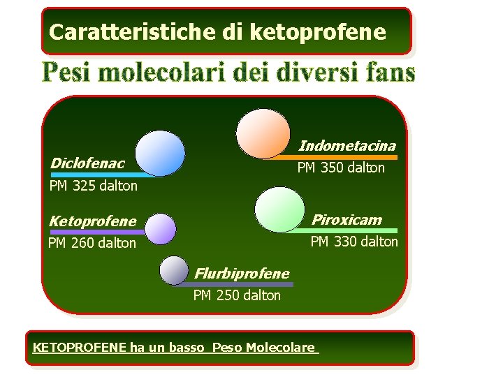 Caratteristiche di ketoprofene Indometacina Diclofenac PM 350 dalton PM 325 dalton Ketoprofene Piroxicam PM