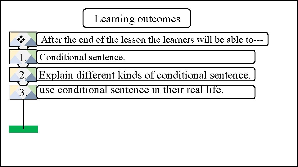 Learning outcomes v After the end of the lesson the learners will be able