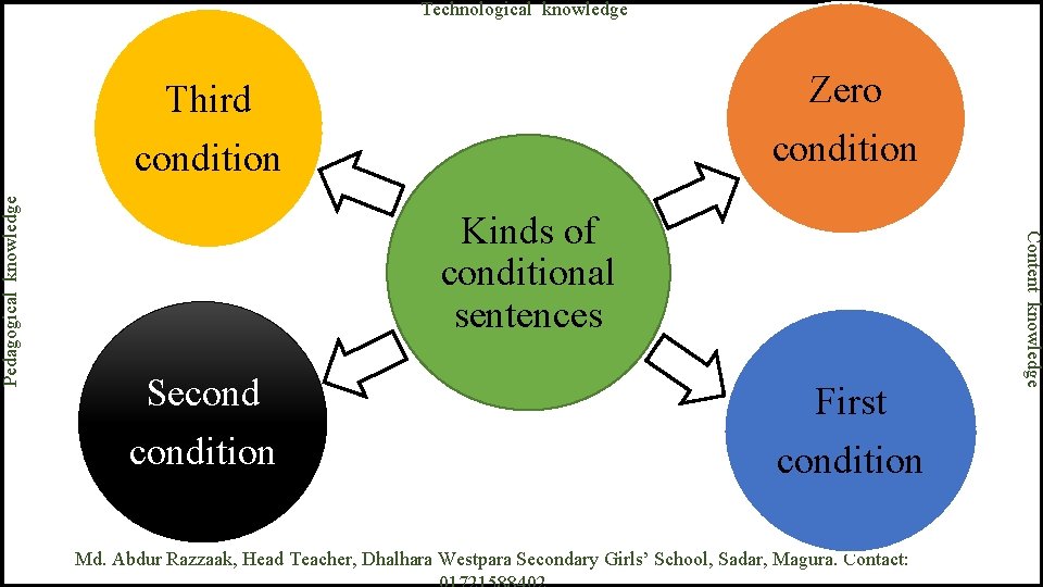 Third Zero condition Kinds of conditional sentences Second First condition Md. Abdur Razzaak, Head
