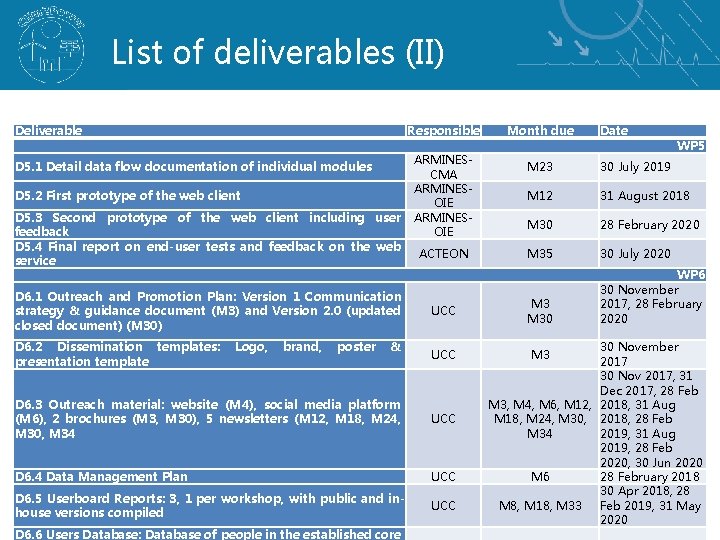 List of deliverables (II) Deliverable Responsible D 5. 1 Detail data flow documentation of