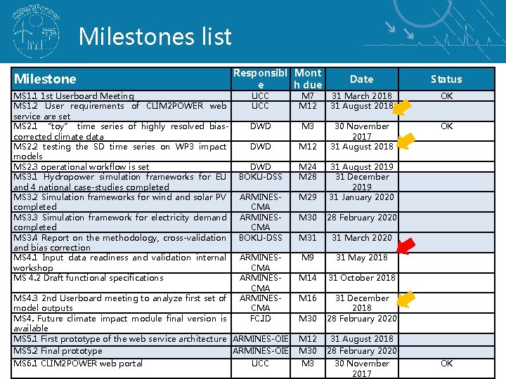 Milestones list Milestone MS 1. 1 1 st Userboard Meeting MS 1. 2 User