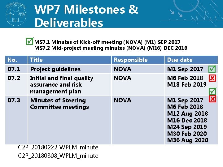 WP 7 Milestones & Deliverables Minutes of Kick-off meeting (NOVA) (M 1) SEP 2017