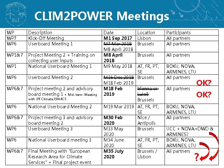 CLIM 2 POWER Meetings WP WP 7 WP 6 Description Kick-Off Meeting Userboard Meeting