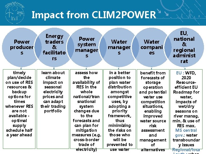 Impact from CLIM 2 POWER Power producer s timely plan/decide on use of RES