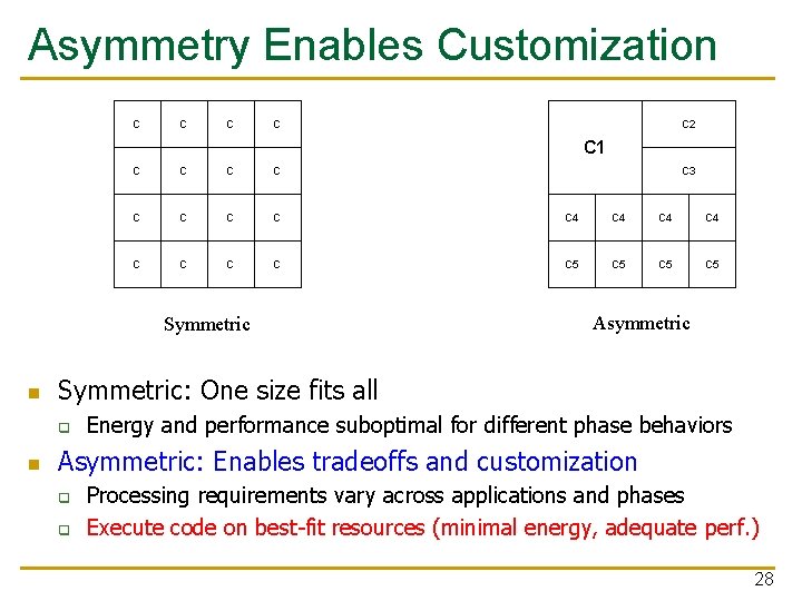 Asymmetry Enables Customization C C C 2 C 1 C C C C C