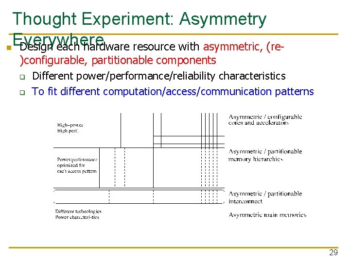 Thought Experiment: Asymmetry Everywhere n Design each hardware resource with asymmetric, (re- )configurable, partitionable