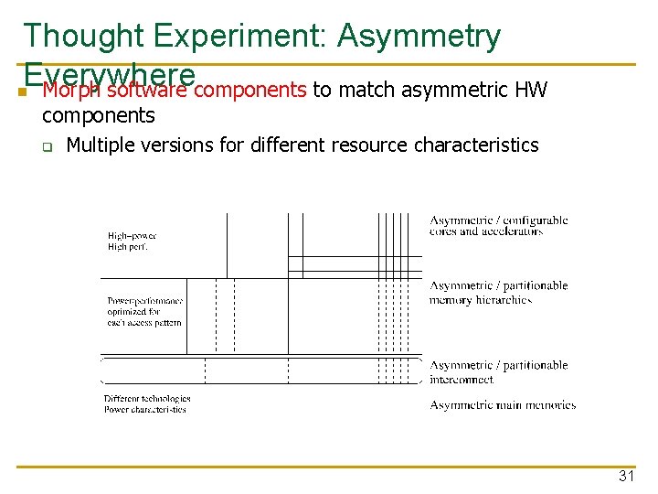 Thought Experiment: Asymmetry Everywhere n Morph software components to match asymmetric HW components q