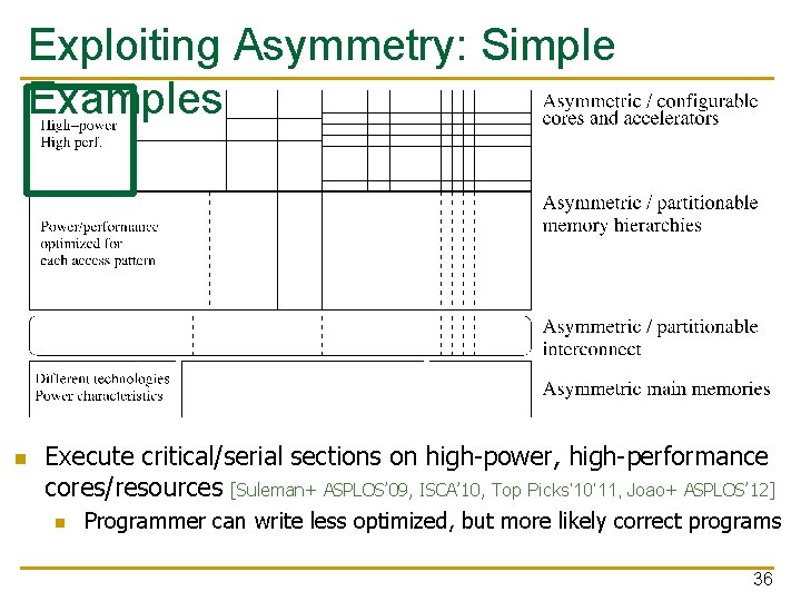 Exploiting Asymmetry: Simple Examples n Execute critical/serial sections on high-power, high-performance cores/resources [Suleman+ ASPLOS’