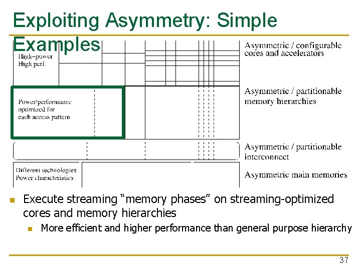 Exploiting Asymmetry: Simple Examples n Execute streaming “memory phases” on streaming-optimized cores and memory