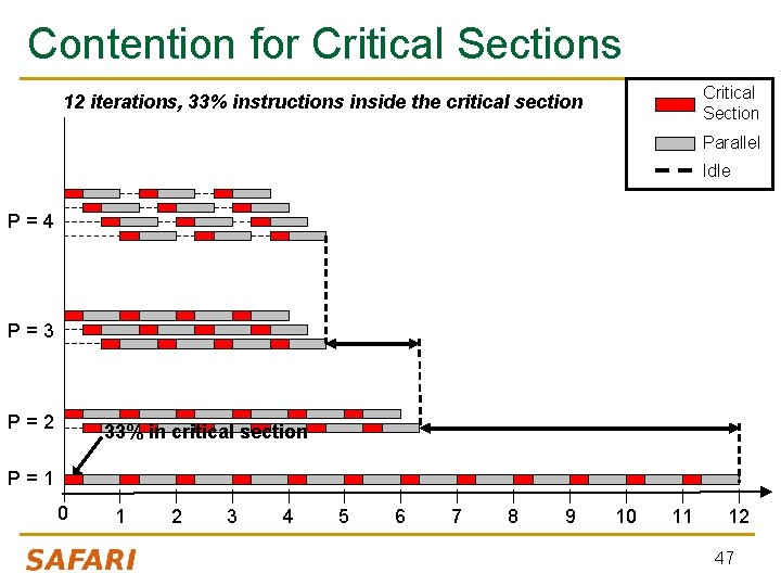 Contention for Critical Sections Critical Section 12 iterations, 33% instructions inside the critical section