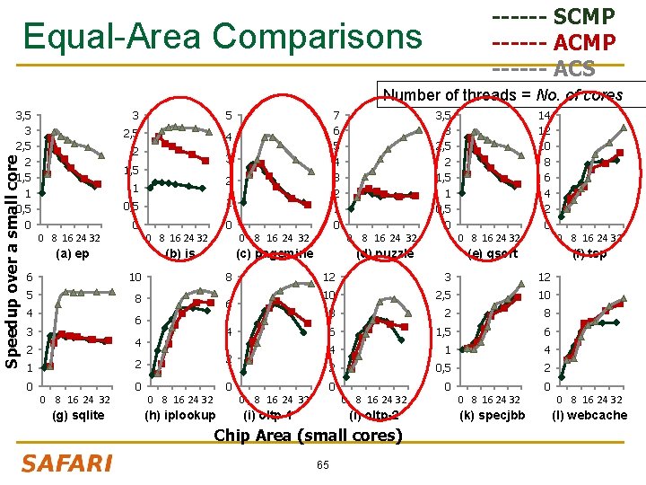 ------ SCMP ------ ACS Equal-Area Comparisons Number of threads = No. of cores Speedup