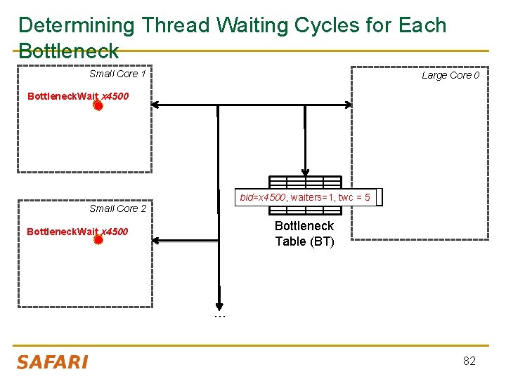 Determining Thread Waiting Cycles for Each Bottleneck Small Core 1 Large Core 0 Bottleneck.