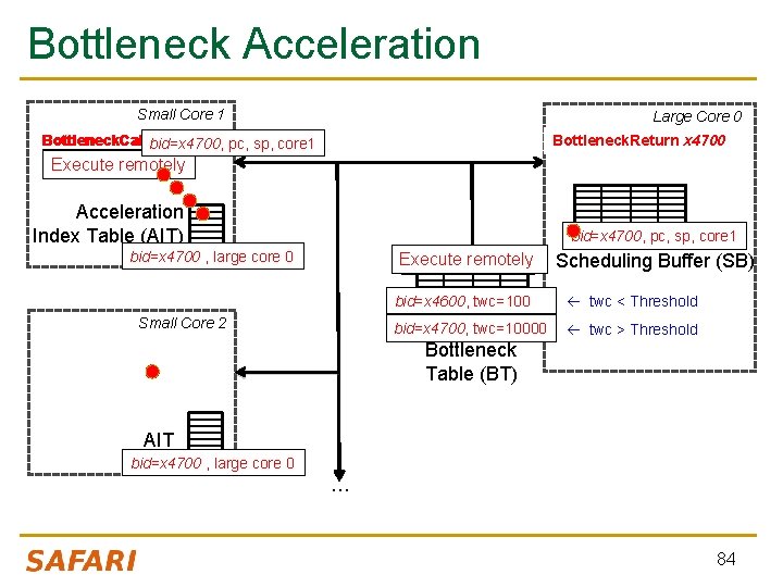 Bottleneck Acceleration Small Core 1 Large Core 0 x 4700 Bottleneck. Call bid=x 4700,