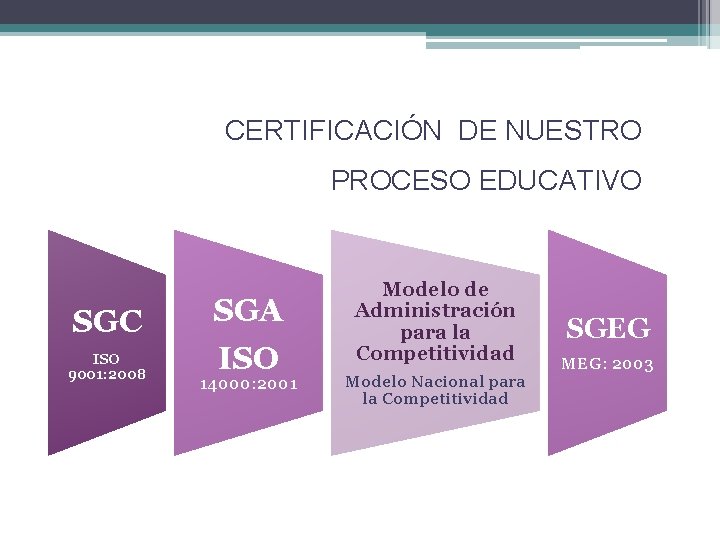 CERTIFICACIÓN DE NUESTRO PROCESO EDUCATIVO SGC ISO 9001: 2008 SGA ISO 14000: 2001 Modelo