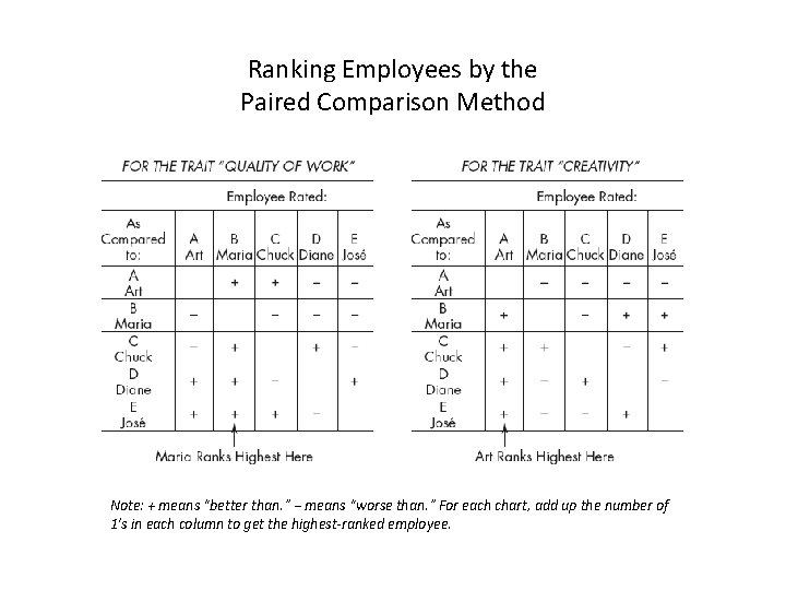 Ranking Employees by the Paired Comparison Method Note: + means “better than. ” −