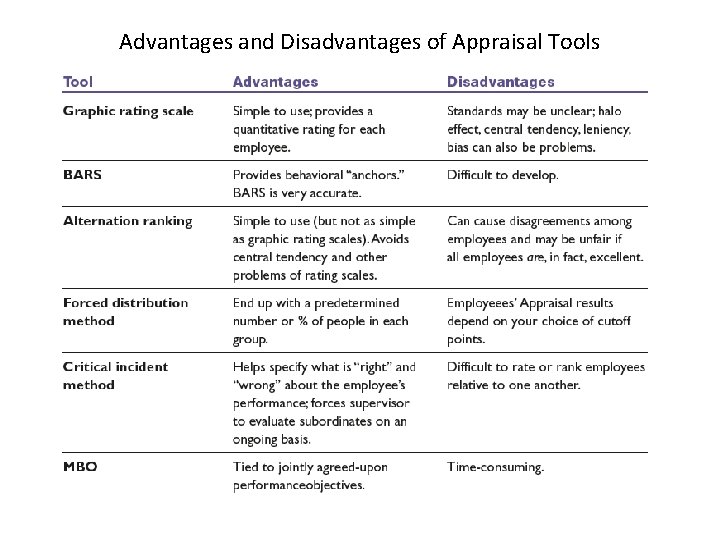 Advantages and Disadvantages of Appraisal Tools 