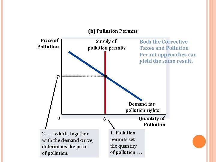 (b) Pollution Permits Price of Pollution Supply of pollution permits Both the Corrective Taxes (b) Pollution Permits Price of Pollution Supply of pollution permits Both the Corrective Taxes
