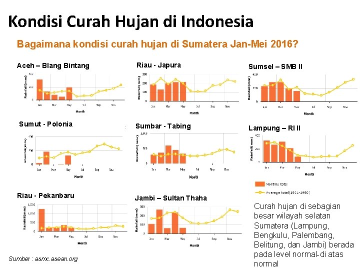 Kondisi Curah Hujan di Indonesia Bagaimana kondisi curah hujan di Sumatera Jan-Mei 2016? Aceh