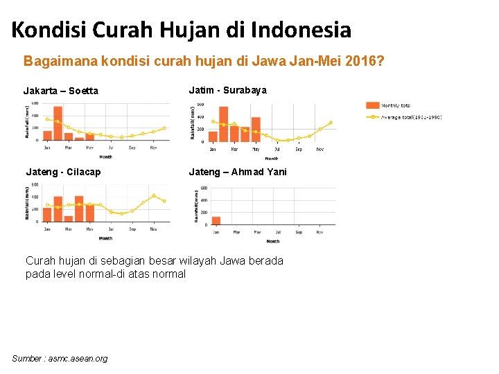 Kondisi Curah Hujan di Indonesia Bagaimana kondisi curah hujan di Jawa Jan-Mei 2016? Jakarta