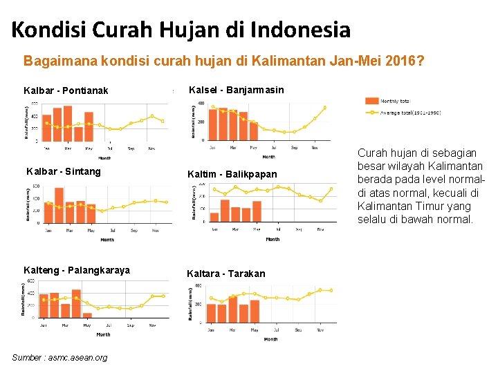 Kondisi Curah Hujan di Indonesia Bagaimana kondisi curah hujan di Kalimantan Jan-Mei 2016? Kalbar