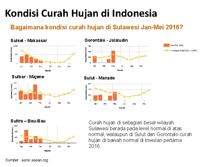 Kondisi Curah Hujan di Indonesia Bagaimana kondisi curah hujan di Sulawesi Jan-Mei 2016? Sulsel