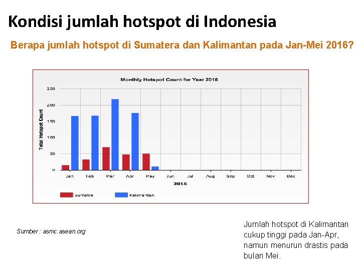 Kondisi jumlah hotspot di Indonesia Berapa jumlah hotspot di Sumatera dan Kalimantan pada Jan-Mei