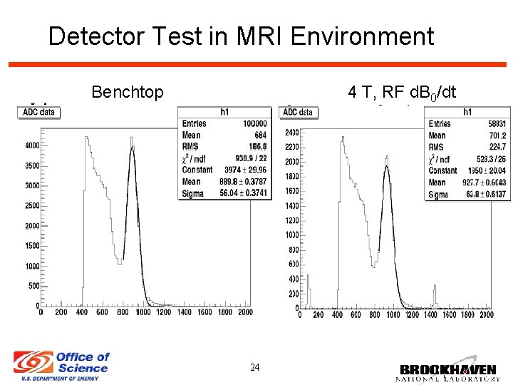 Detector Test in MRI Environment Benchtop 4 T, RF d. B 0/dt 24 